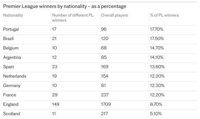 360直播-【观察】大航海时代？为什么葡萄牙人在英超这样红？